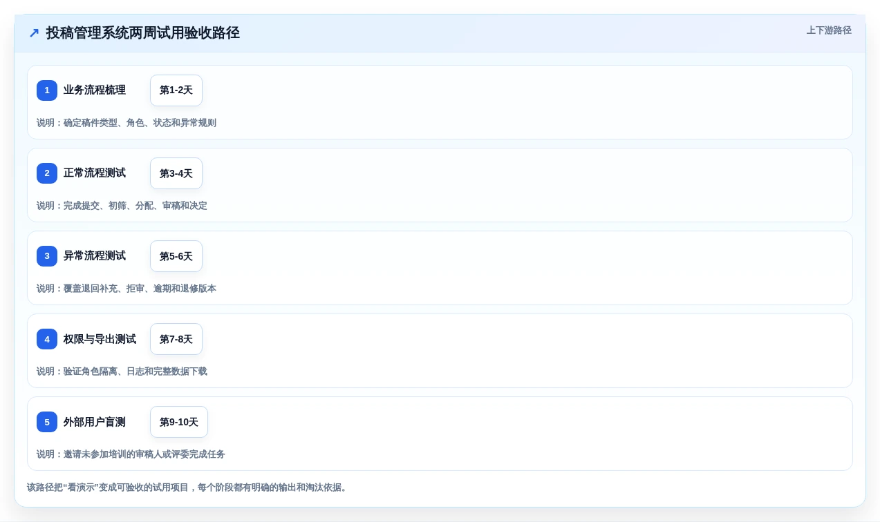 编辑必备工具:2026年7款优秀在线投稿管理系统深度测评