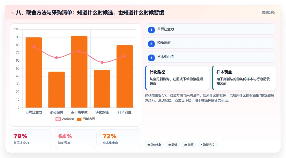 八、取舍方法与采购清单：知道什么时候选，也知道什么时候暂缓