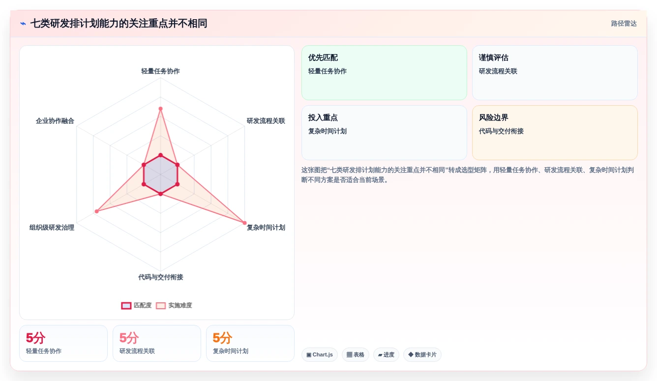 提升研发效率：2026年最受欢迎的7款排计划的软件project推荐