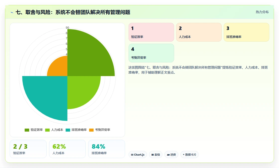 七、取舍与风险:系统不会替团队解决所有管理问题