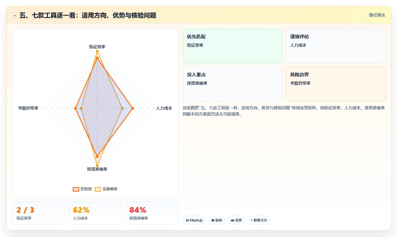 五、七款工具逐一看：适用方向、优势与核验问题