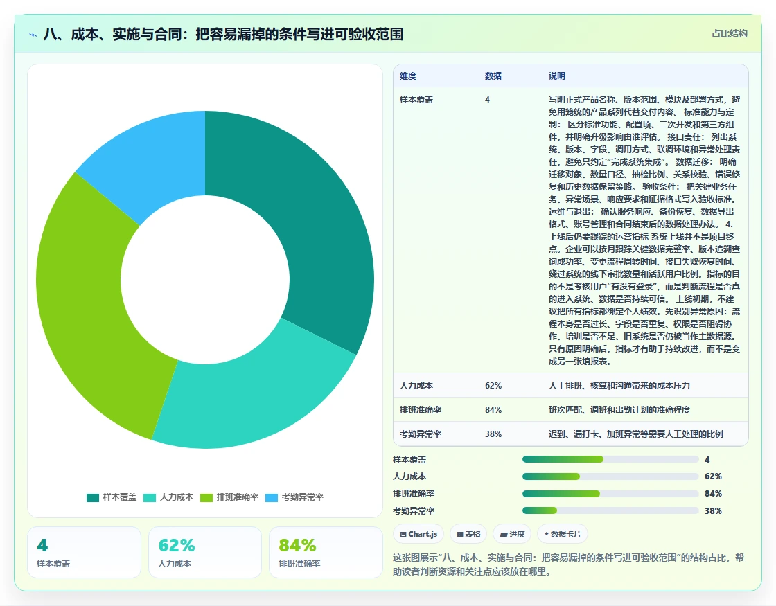 八、成本、实施与合同：把容易漏掉的条件写进可验收范围