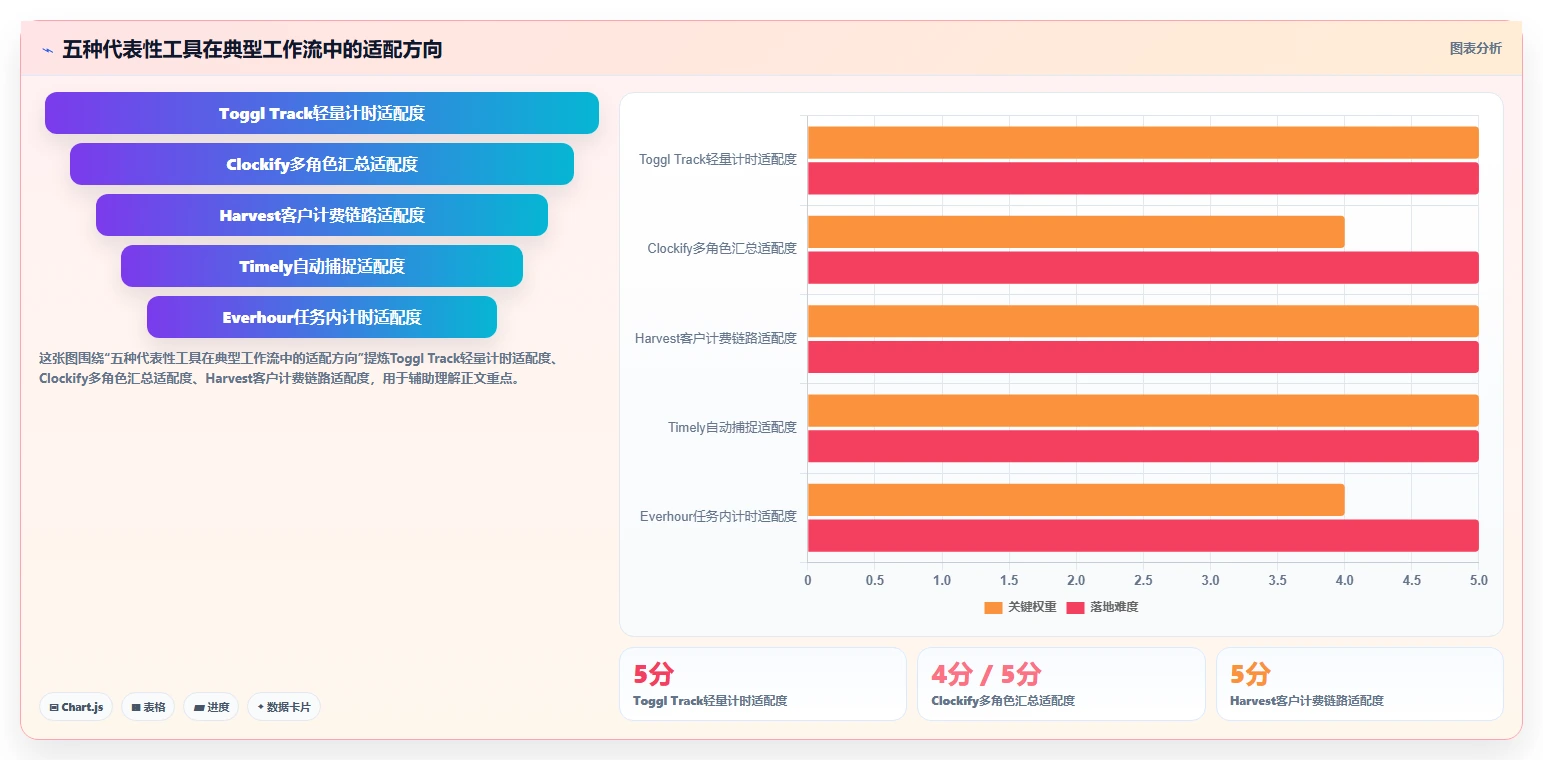 项目经理必看：2026年最受欢迎的5大时间管理小时软件工具盘点
