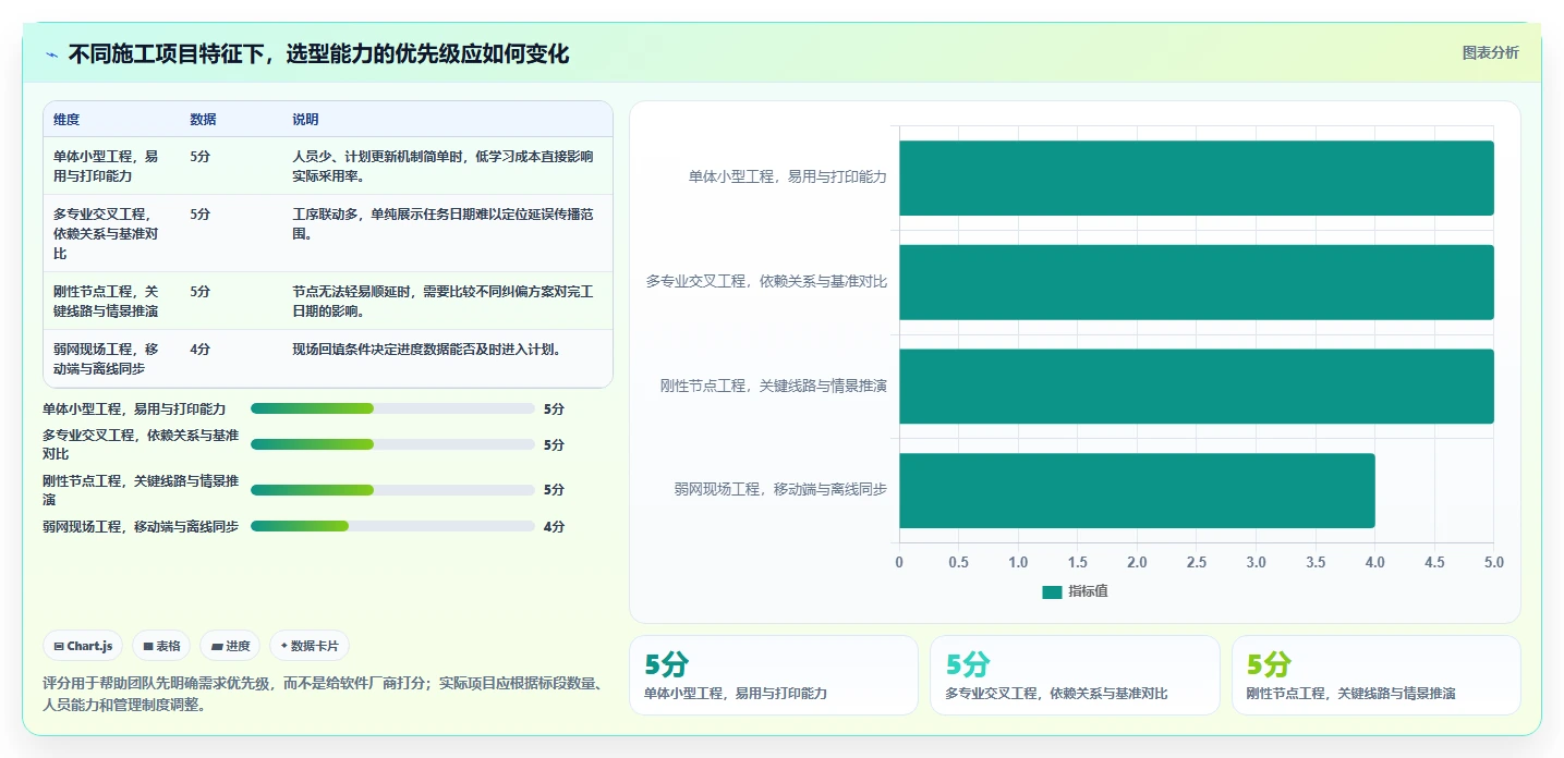 工程师必看：2026年最新施工进度计划表横道图软件选型指南