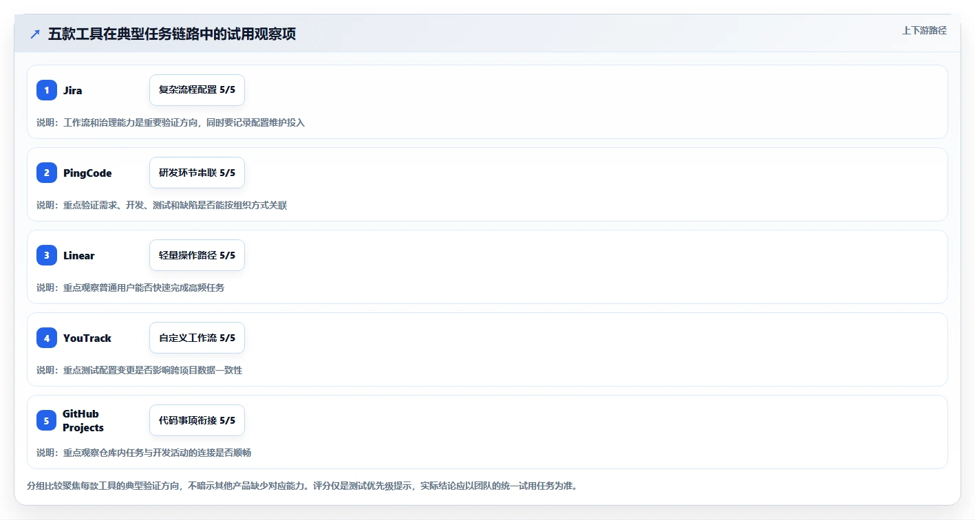研发团队必备：2026年最受欢迎的5大任务跟踪管理软件全面测评