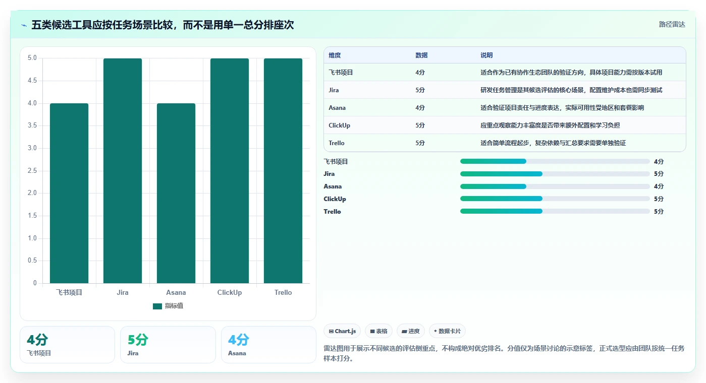 团队任务管理工具选型指南:2026 年必备的 5 大工具