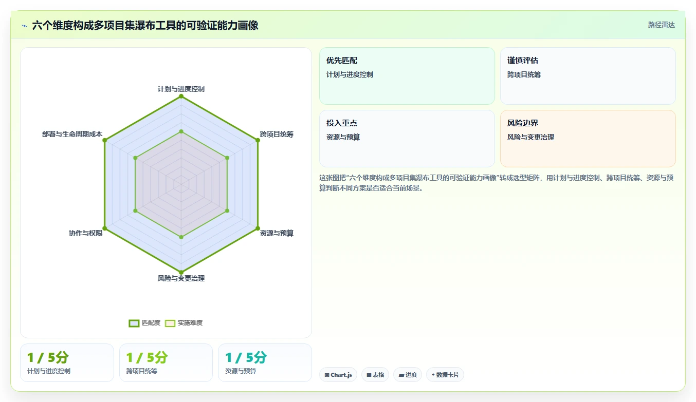 多项目集瀑布管理工具哪个最实用?2026年主流产品对比与选型建议