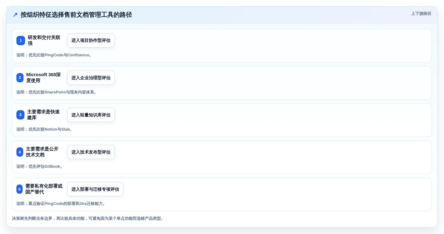 2026年售前效率新高度:6款顶级售前文档管理工具深度对比