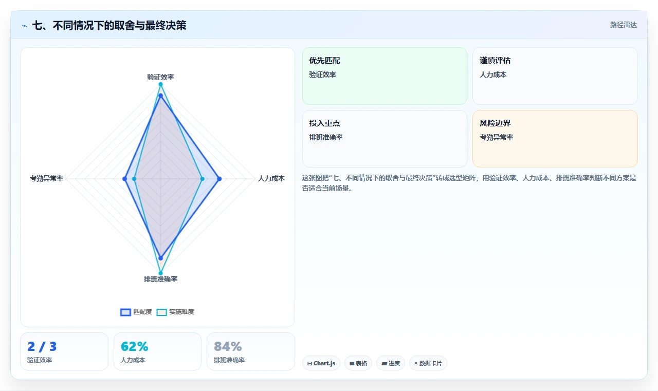 七、不同情况下的取舍与最终决策