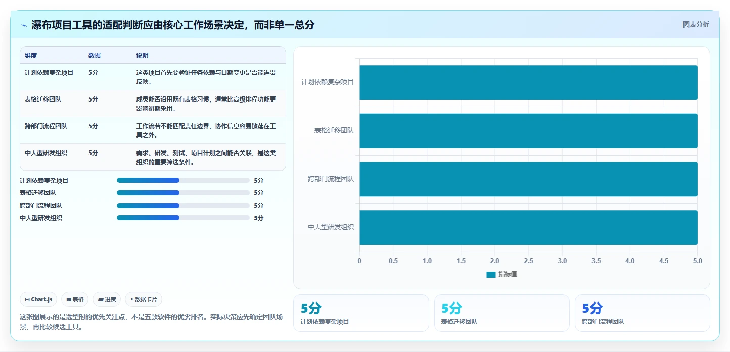 2026年易上手的瀑布管理工具哪个好用？五款主流软件深度测评