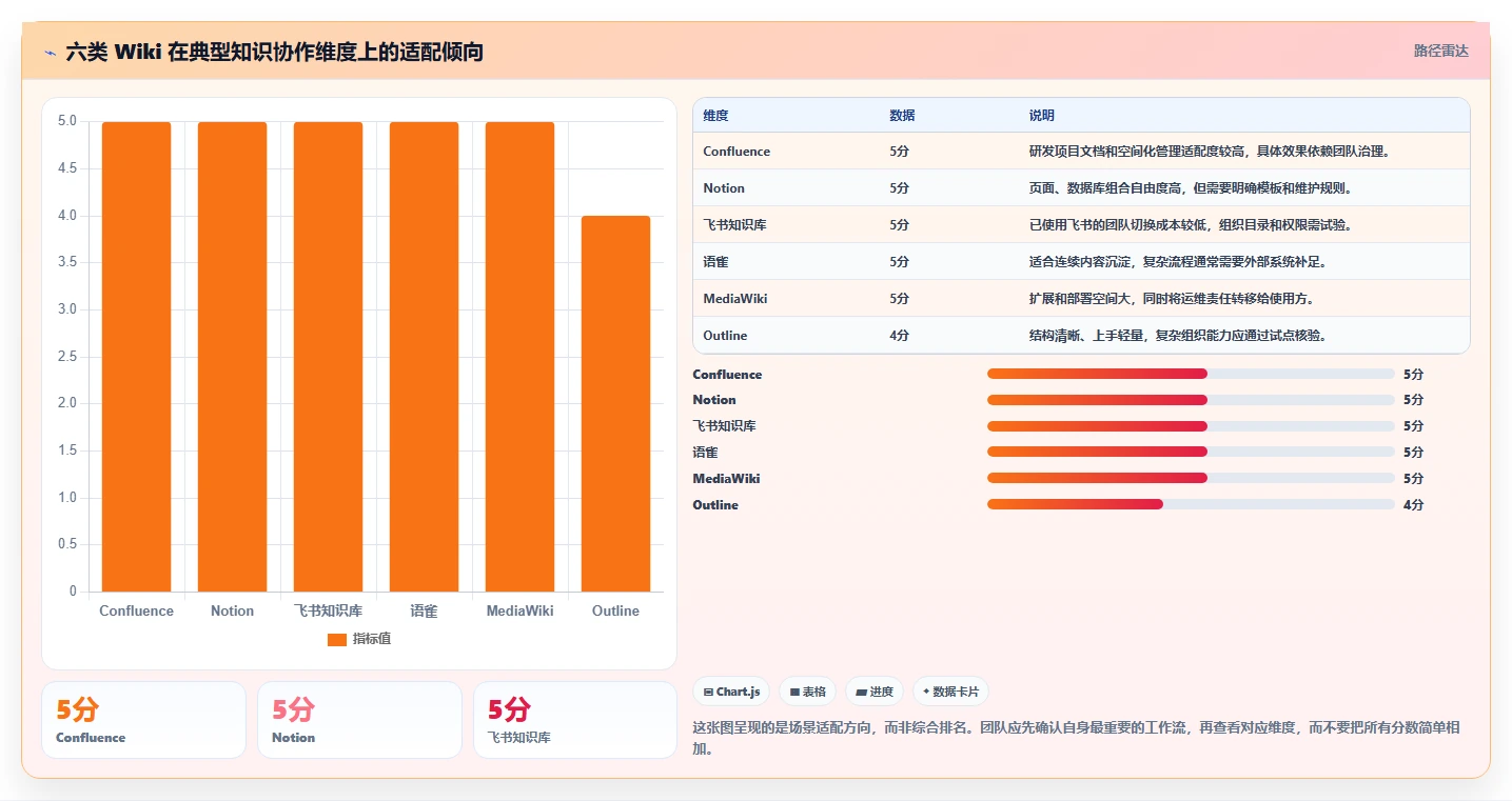 2026年效率之选：6大wiki多人协作系统工具深度对比
