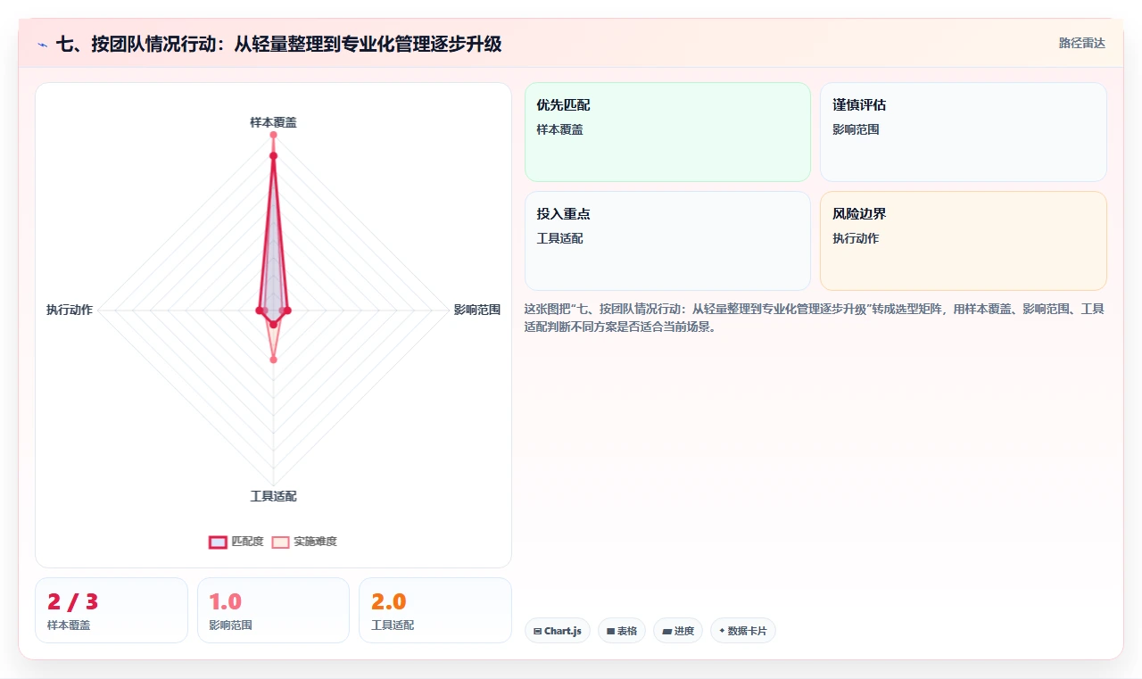 七、按团队情况行动：从轻量整理到专业化管理逐步升级