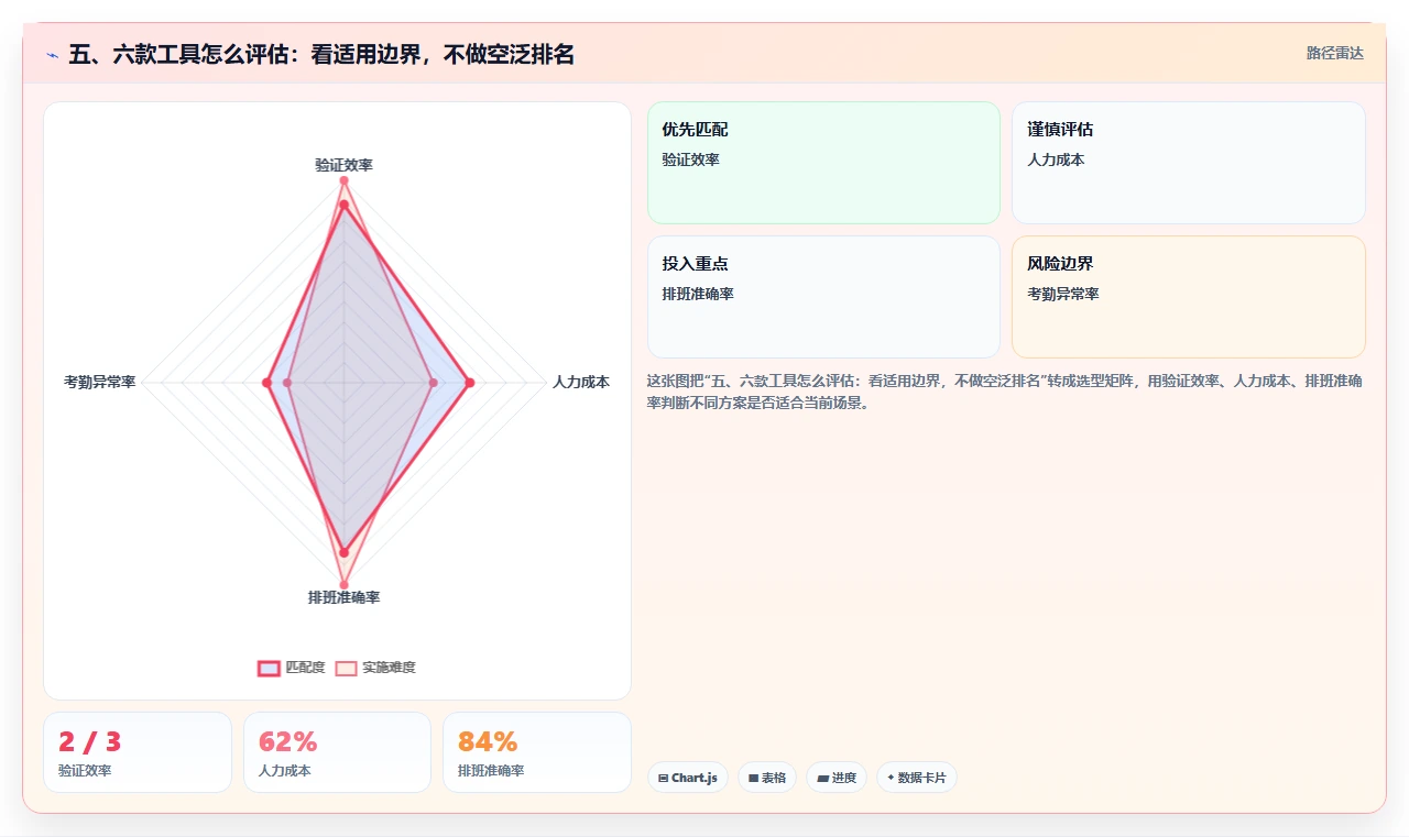 五、六款工具怎么评估：看适用边界，不做空泛排名
