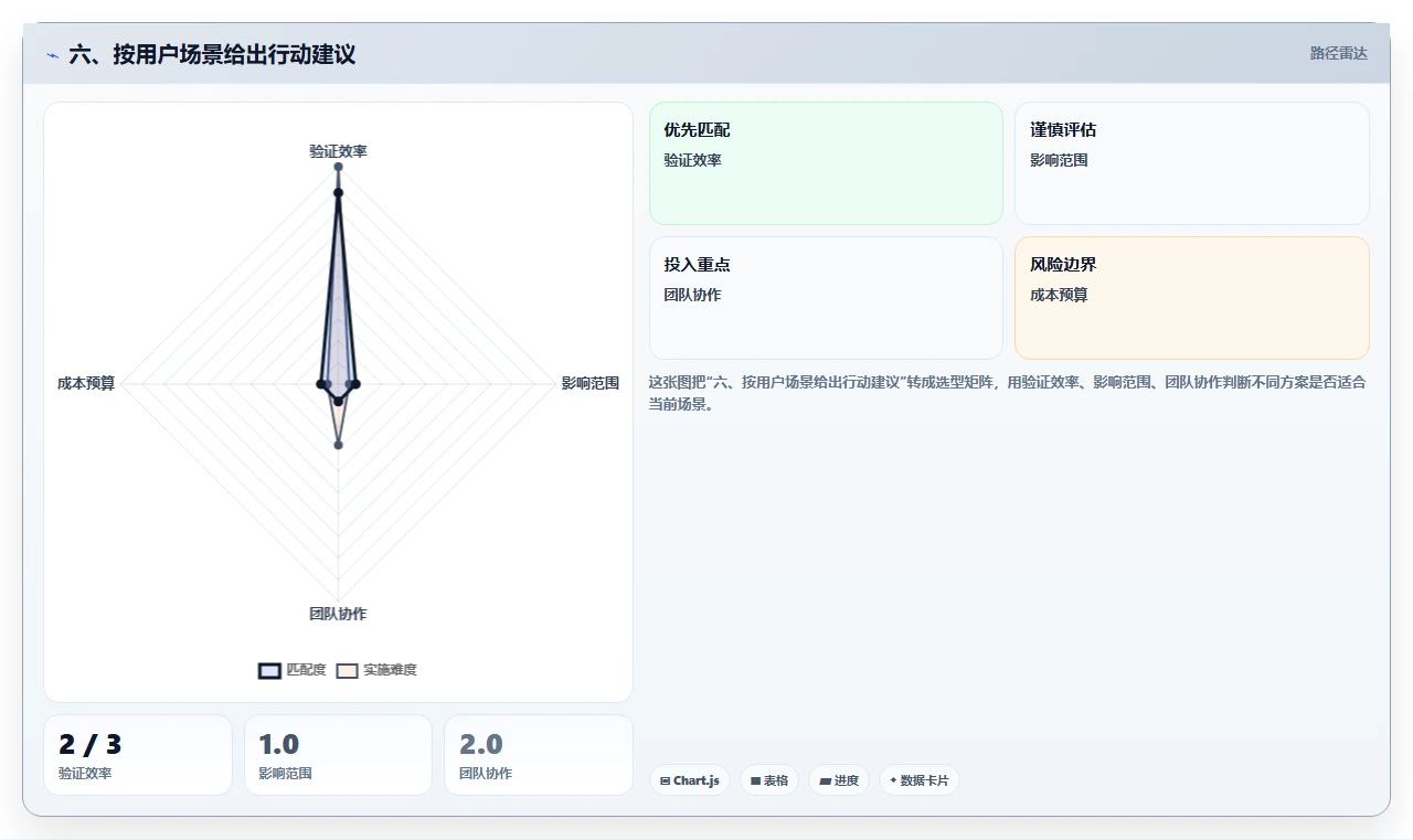 六、按用户场景给出行动建议