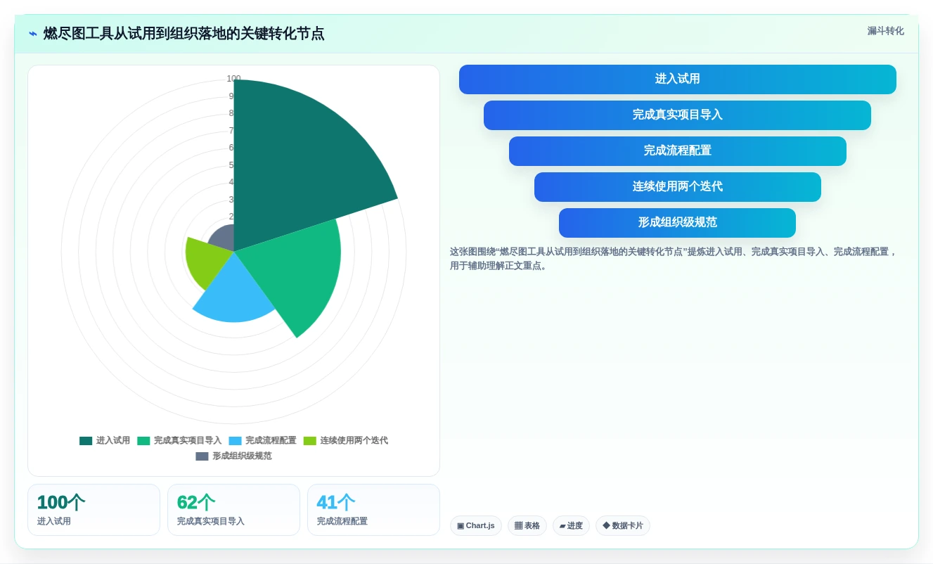 燃尽图在线工具选型攻略:2026年项目经理必备指南