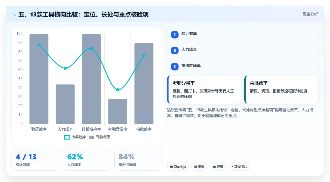 五、13款工具横向比较:定位、长处与重点核验项