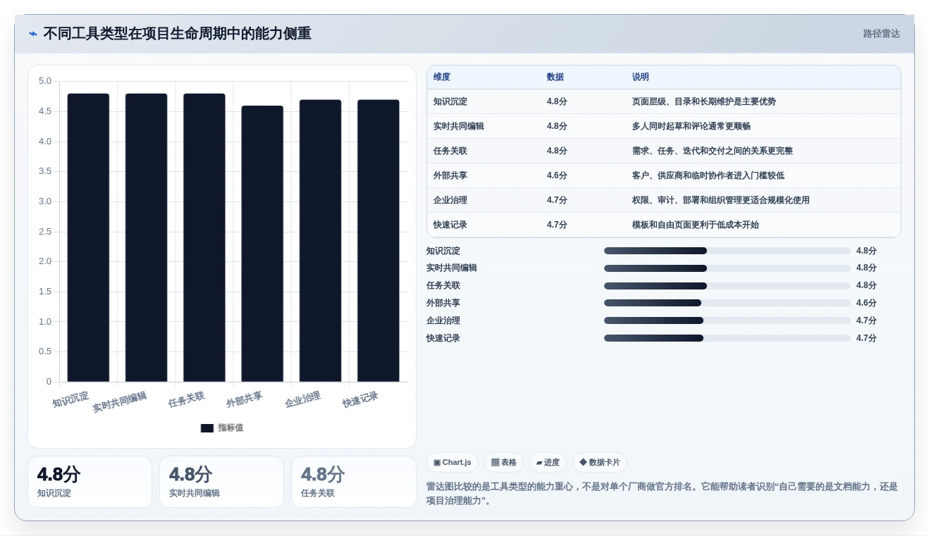 项目管理新趋势:8款领先的云文档记录工具对比(2026版)