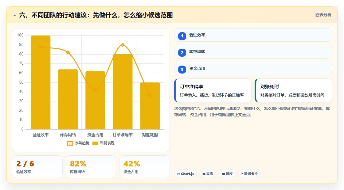 六、不同团队的行动建议:先做什么,怎么缩小候选范围
