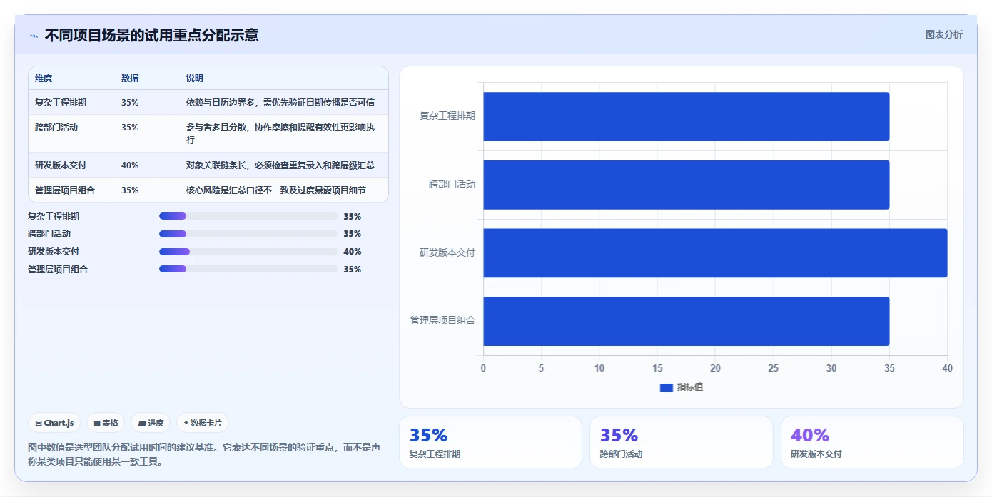 高效项目规划：2026年最受欢迎的5大做进度表的软件推荐