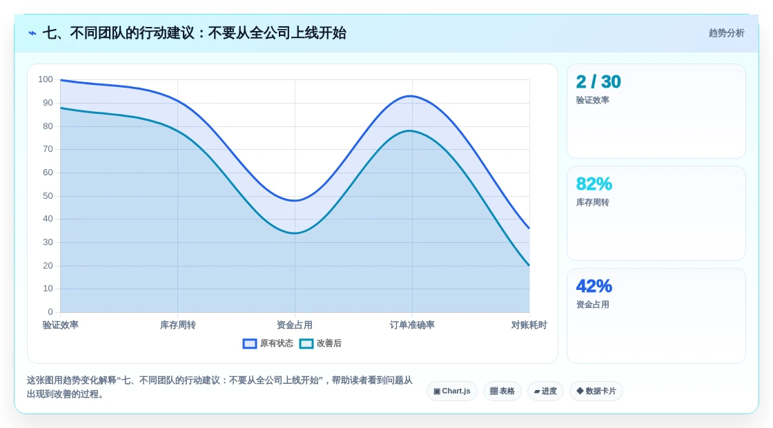 七、不同团队的行动建议:不要从全公司上线开始