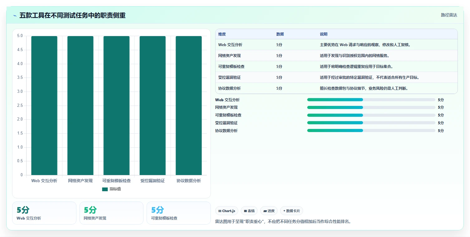 2026年安全专家必备:Top 5渗透测试工具深度对比