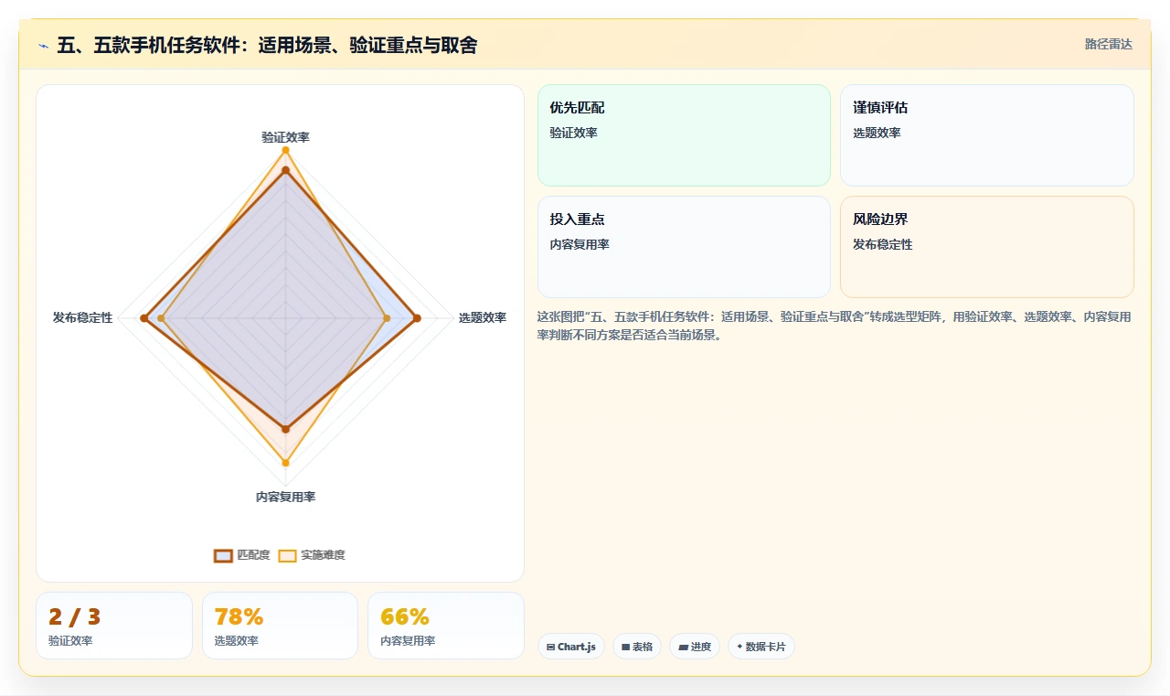 五、五款手机任务软件：适用场景、验证重点与取舍