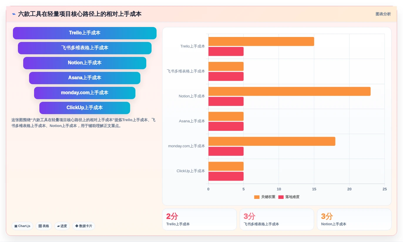 2026年效率之选：6款简单项目管理工具全面对比