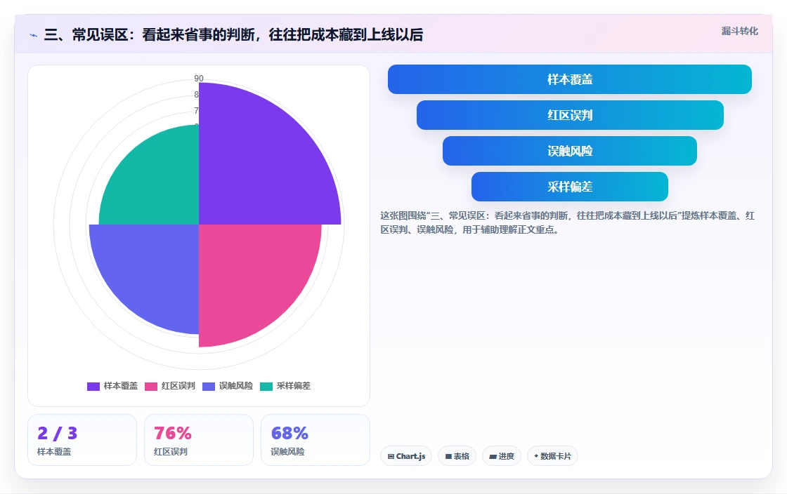 三、常见误区:看起来省事的判断,往往把成本藏到上线以后