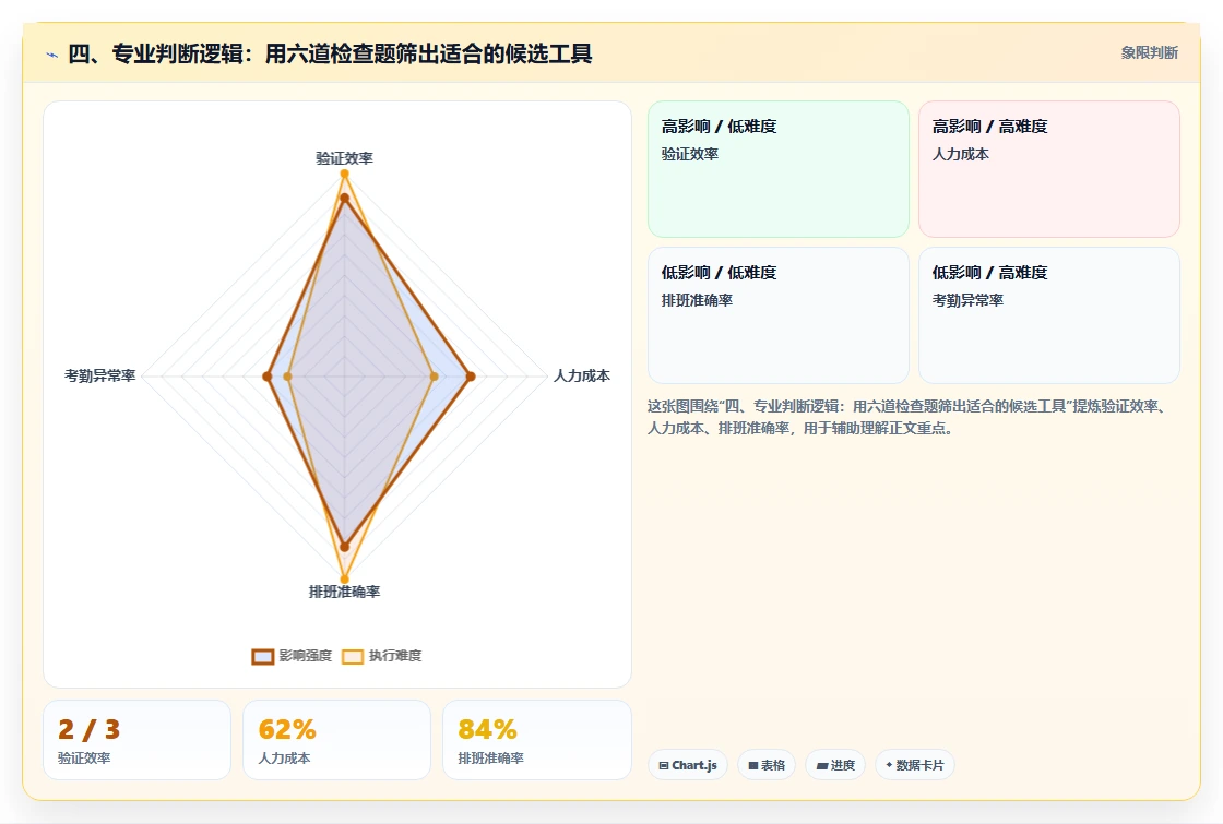 四、专业判断逻辑:用六道检查题筛出适合的候选工具