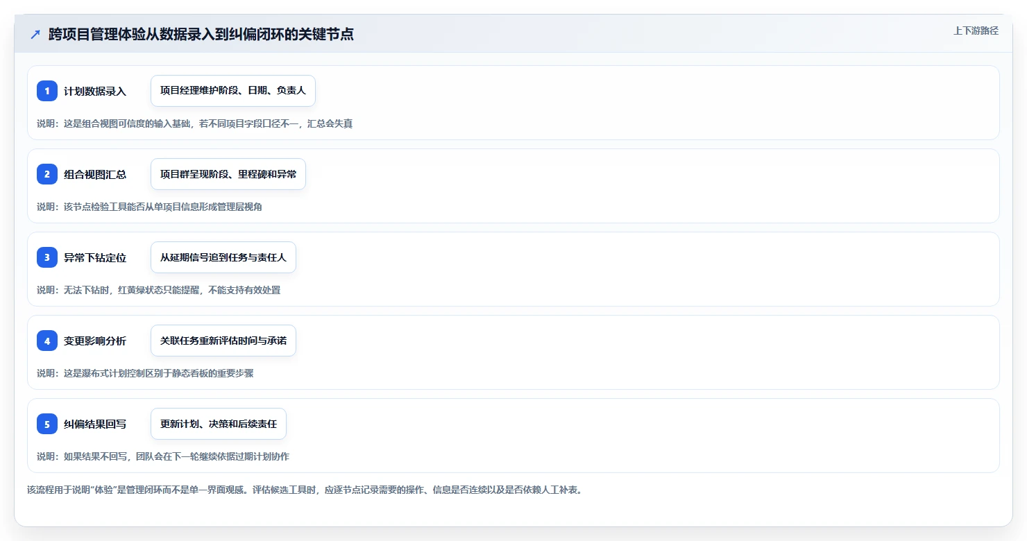 2026年跨项目协作好的瀑布管理工具哪个体验更好？深度测评推荐