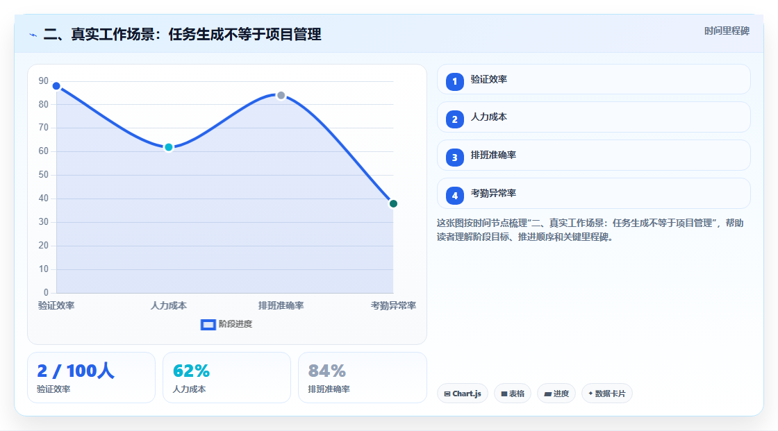 二、真实工作场景：任务生成不等于项目管理