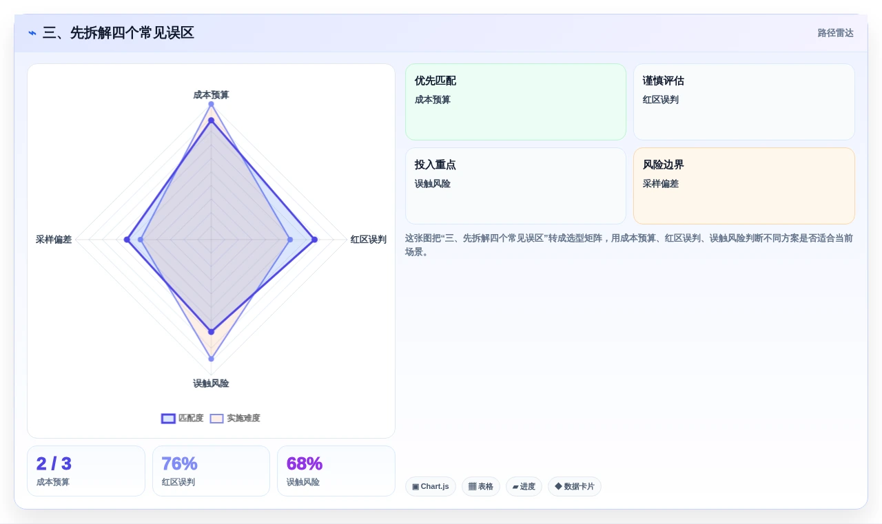 三、先拆解四个常见误区