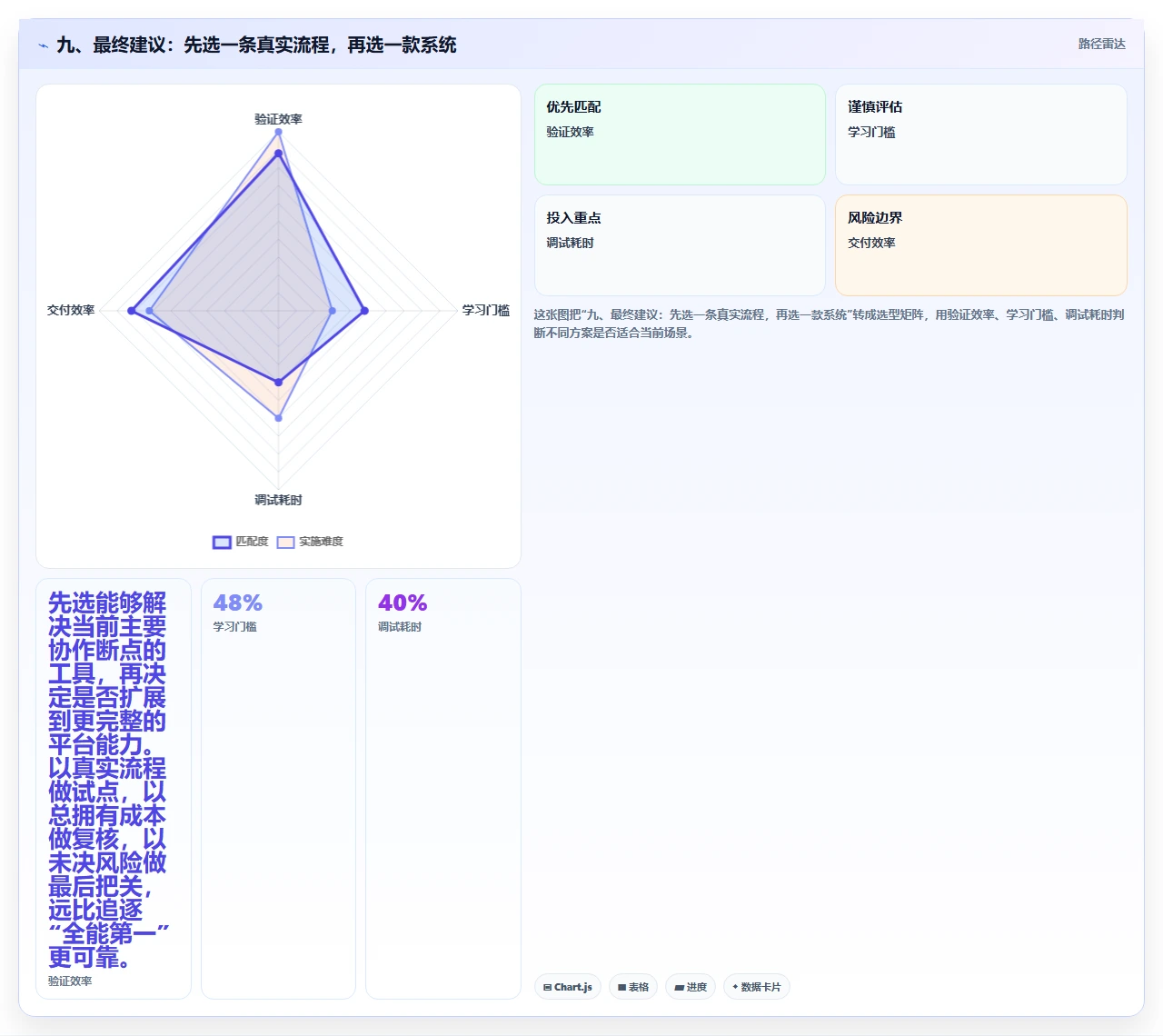 九、最终建议:先选一条真实流程,再选一款系统