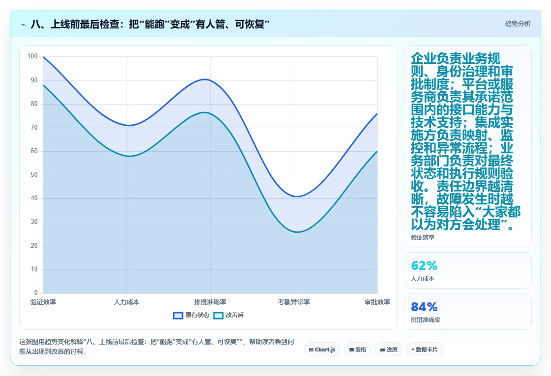 八、上线前最后检查:把“能跑”变成“有人管、可恢复”