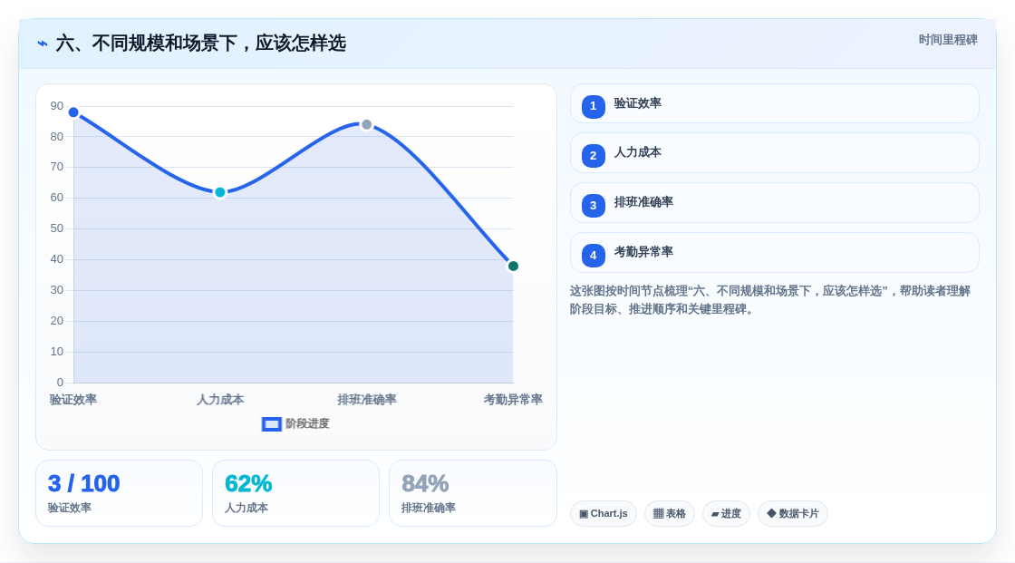 六、不同规模和场景下,应该怎样选