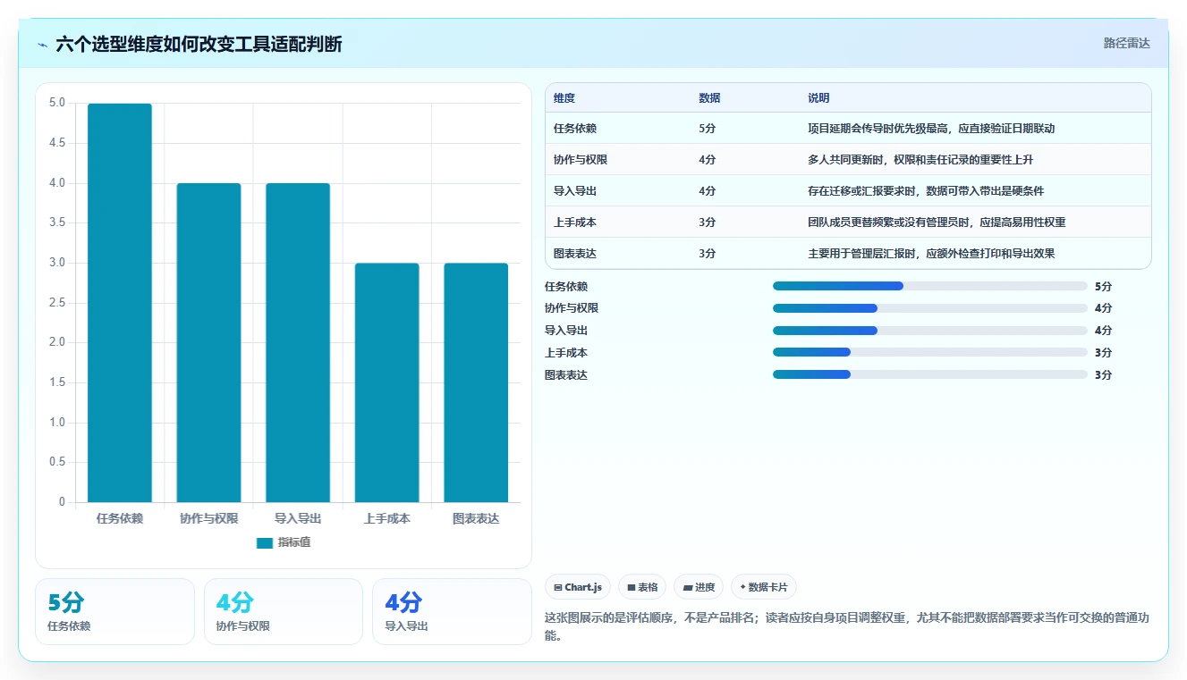横道图软件工具选型指南:2026 年必备的 6 大工具