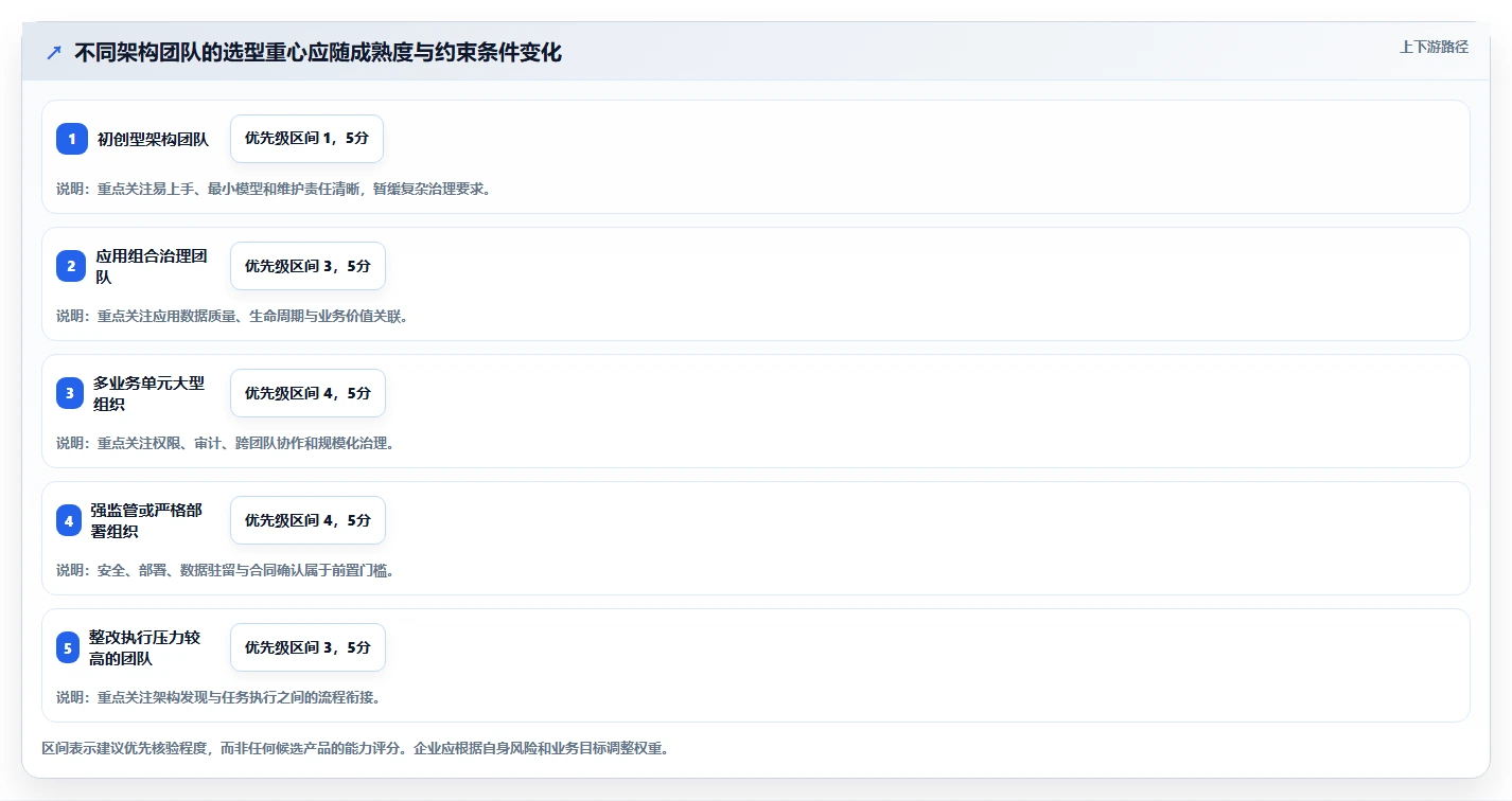 打造高效架构团队:2026年不可错过的7大企业架构管理软件