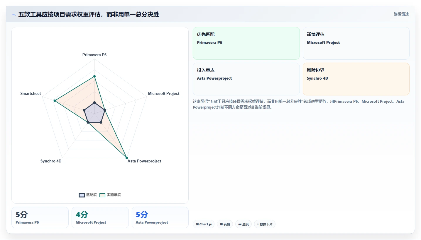 项目管理利器:2026年最受欢迎的5大建设计划表工具盘点
