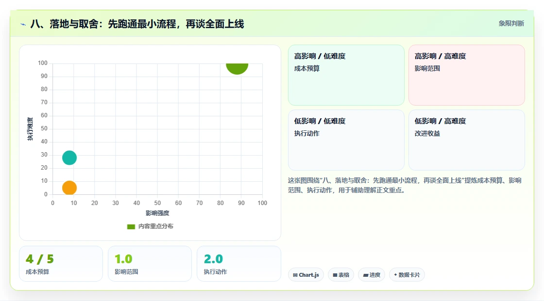 八、落地与取舍:先跑通最小流程,再谈全面上线