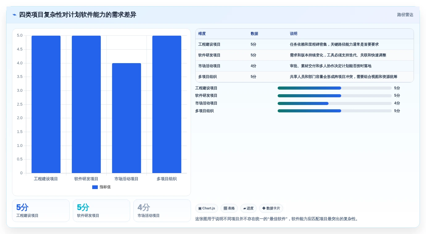 项目经理必读：如何在2026年选择最适合的排计划的软件project？