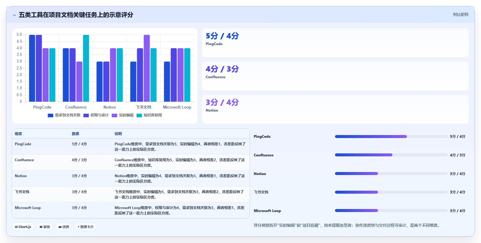项目经理必看:2026年最受欢迎的5大管理文档工具盘点