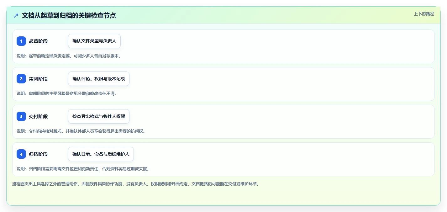 2026 年最值得关注的 7 大好用的文档软件推荐