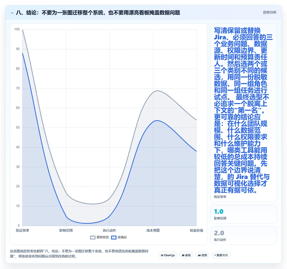 八、结论:不要为一张图迁移整个系统,也不要用漂亮看板掩盖数据问题