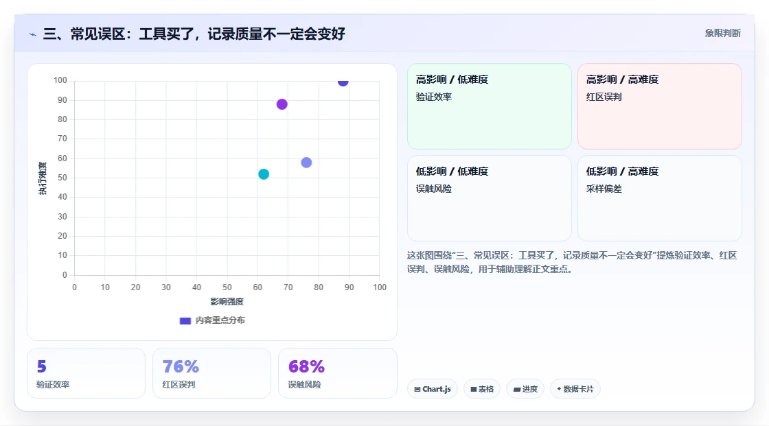 三、常见误区:工具买了,记录质量不一定会变好