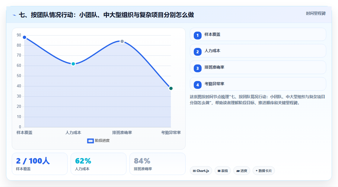 七、按团队情况行动:小团队、中大型组织与复杂项目分别怎么做