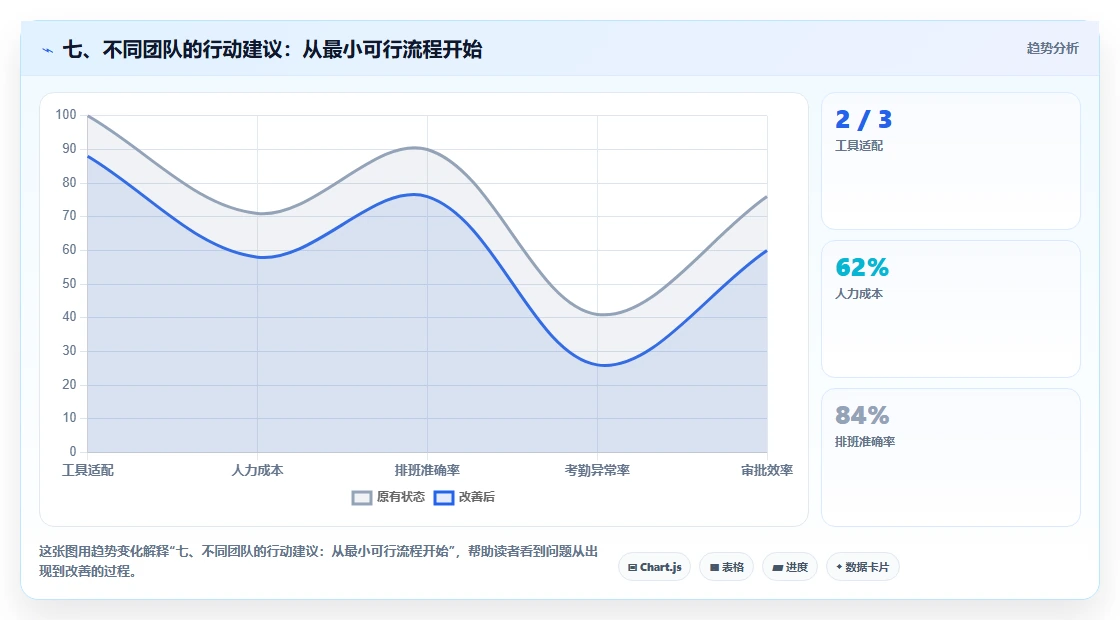 七、不同团队的行动建议:从最小可行流程开始
