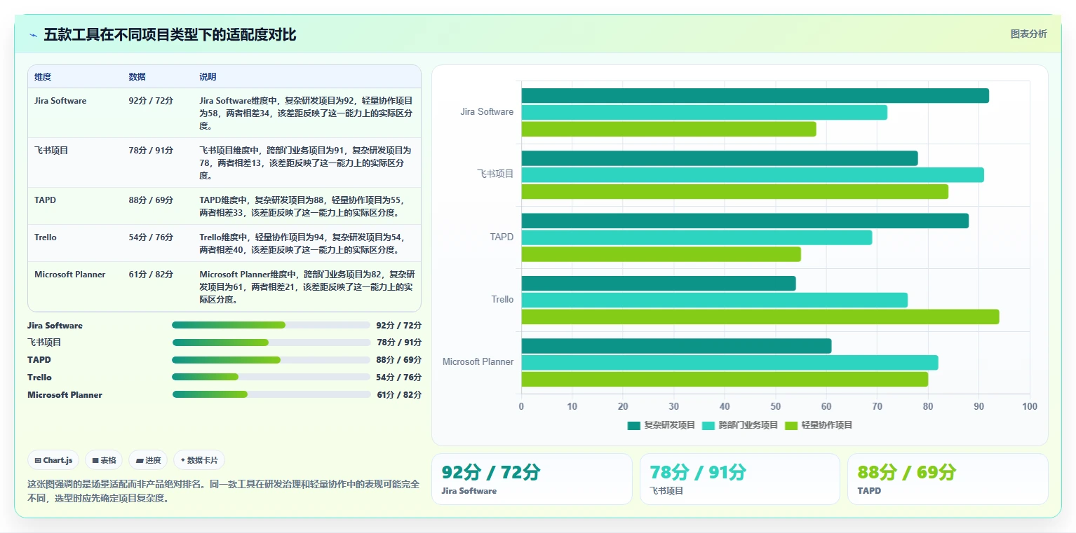 2026年智能化project管理工具哪家好？五款主流产品深度测评与选型指南