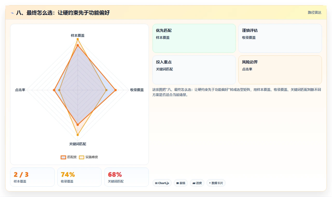 八、最终怎么选：让硬约束先于功能偏好