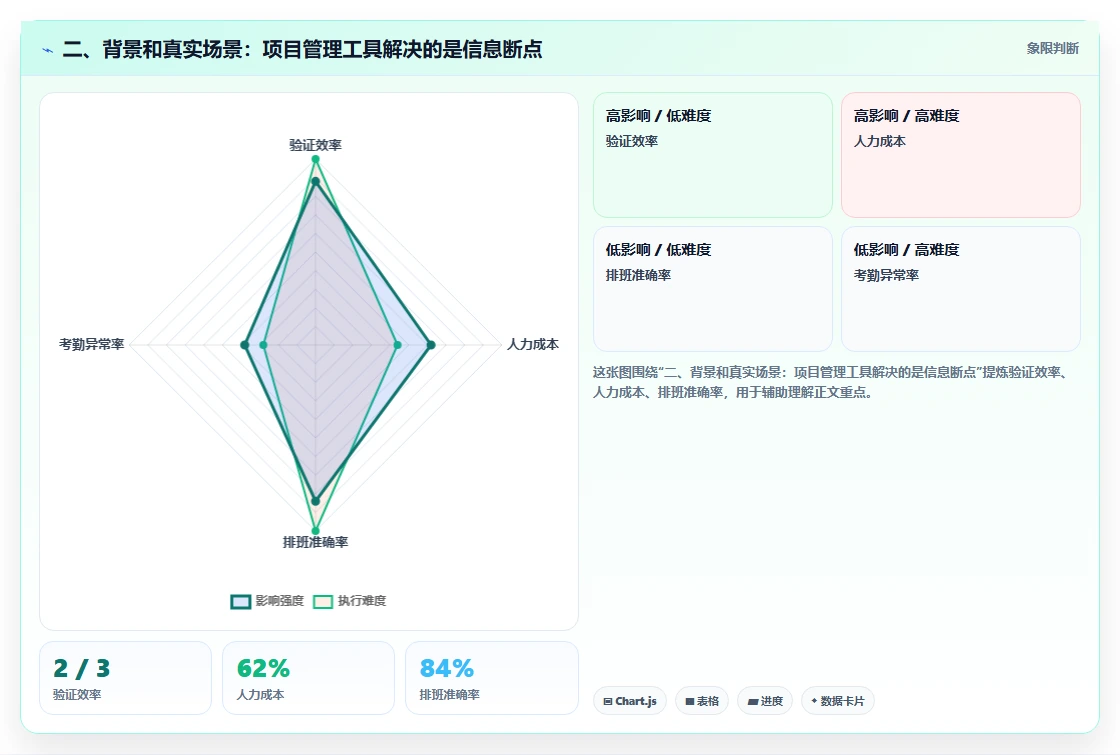 二、背景和真实场景:项目管理工具解决的是信息断点