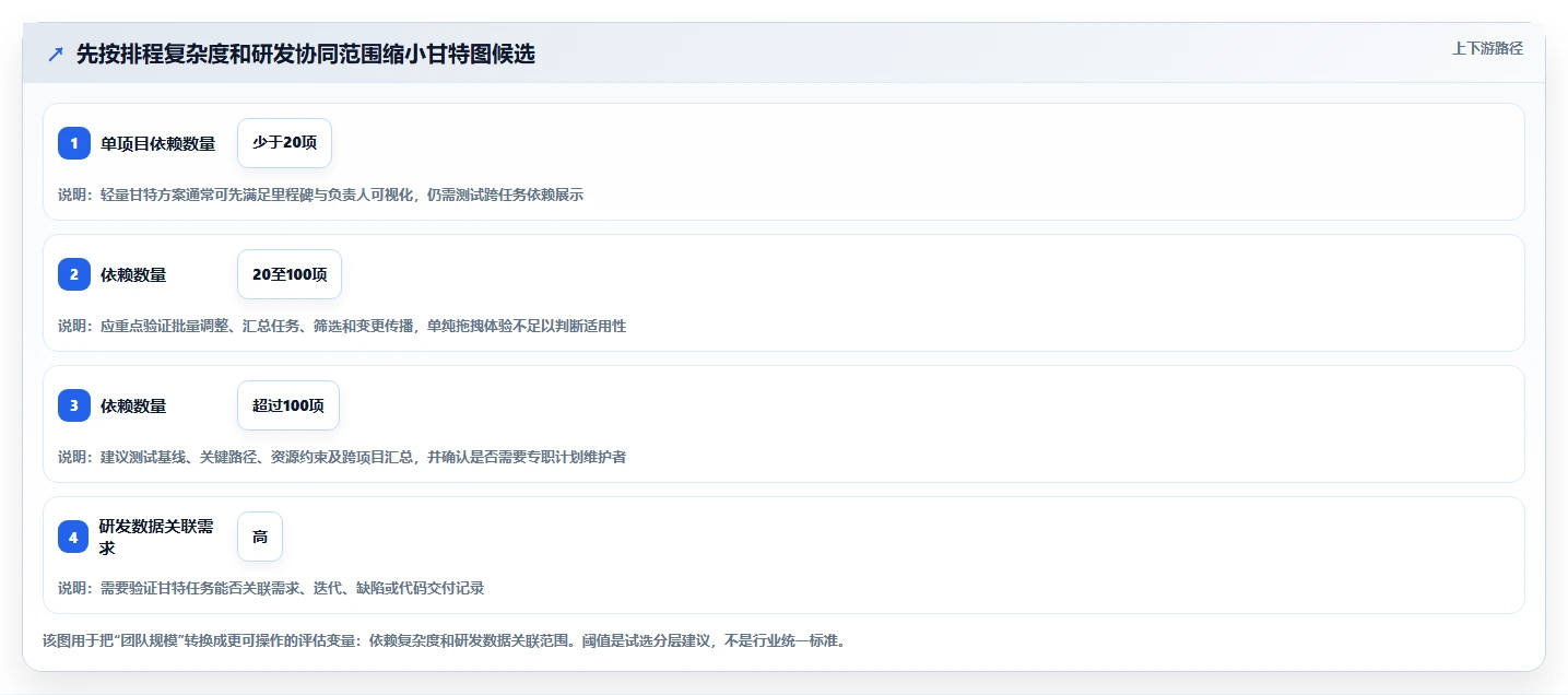 研发团队必备：2026年甘特图软件选型指南，5大工具全面解析